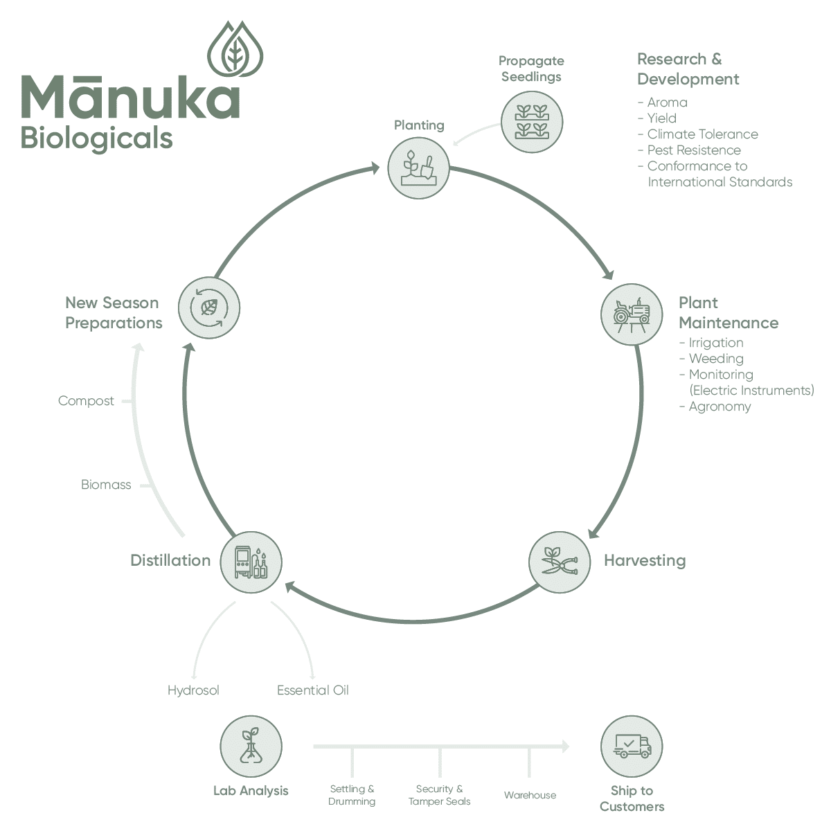 Manuka Biologicals Sustainability
